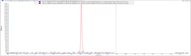 Chromatogram OP-1118 LLOQ Overlay