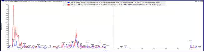 Chromatogram Blank Plasma Sample