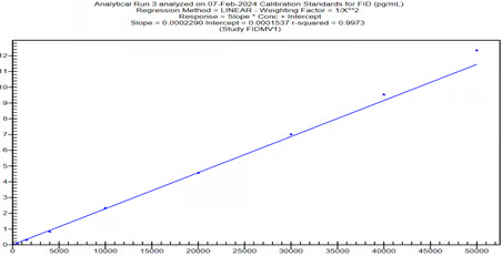 Calibration Curve for Fidaxomicin