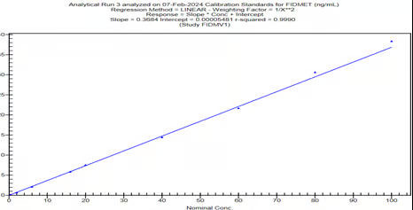 Calibration Curve for OP-1118